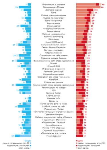 Как попасть на первые строчки выдачи