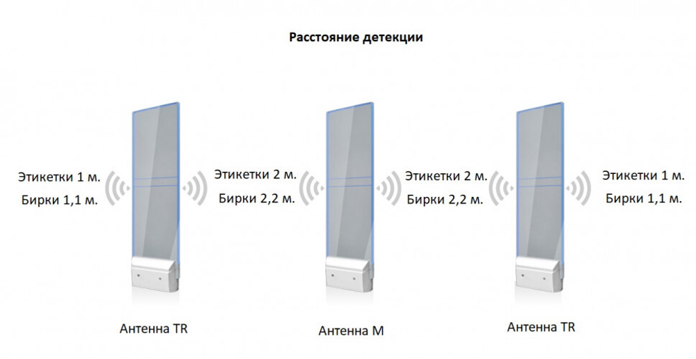 Акустомагнитная система защиты от краж AM9800X (2 антенны + встроенный БП), оптимальная защита прохода 2,0-2,2 м 124 300 ₽