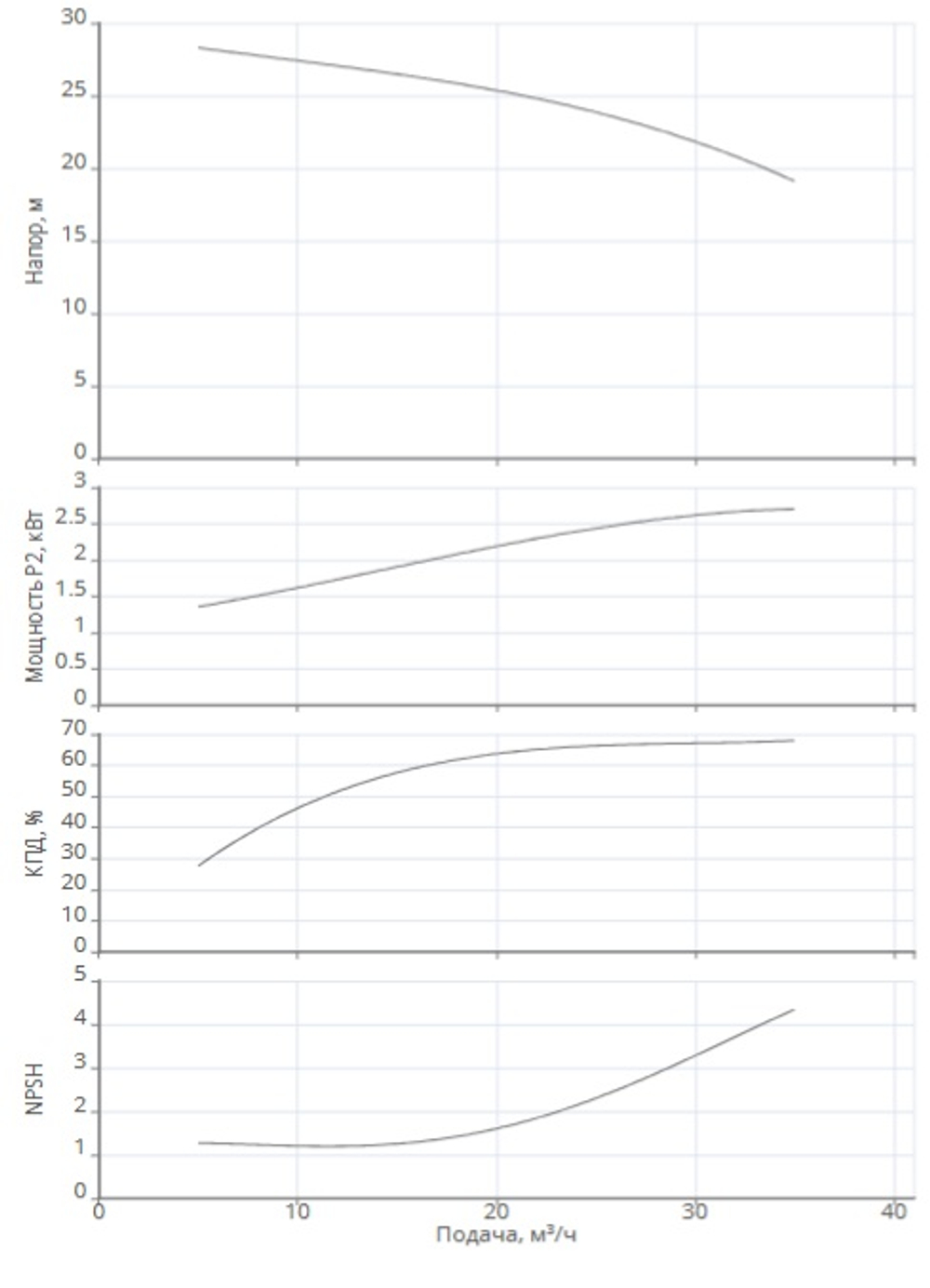 Одноступенчатый насос IPN 50/140-3,0/2