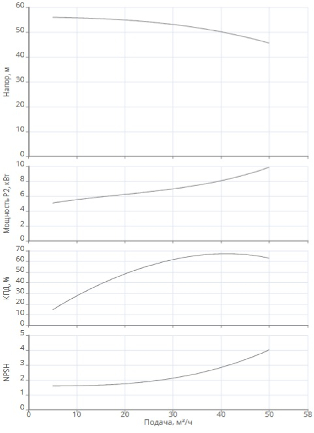 Одноступенчатый насос IPN 50/200-11,0/2