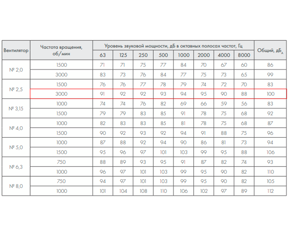 ВР 280-46-2,5 5,5кВт*3000 об/мин правый радиальный вентилятор