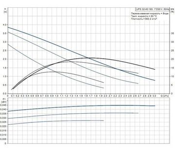 Циркуляционный насос Grundfos UPS 32-40 180 с гайками