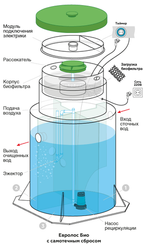 Автономная станция биологической очистки Евролос Био 8 самотечный
