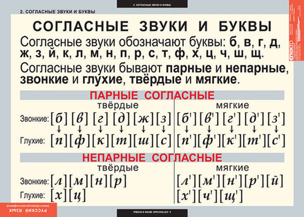 Комплект таблиц "Звуки и буквы русского алфавита"; 2 табл. + 128карт.