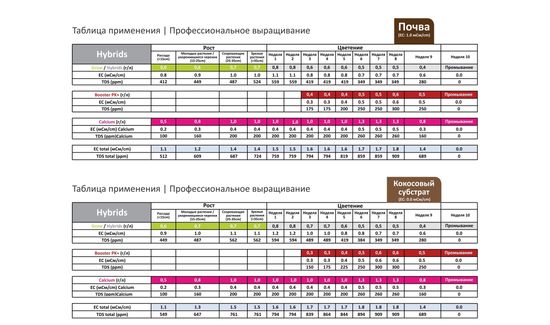 Удобрение минеральное для гибридных сортов  Green House Powder Feeding Hybrids 0,125 кг