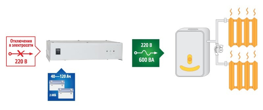 ИБП для котла отопления TEPLOCOM-600