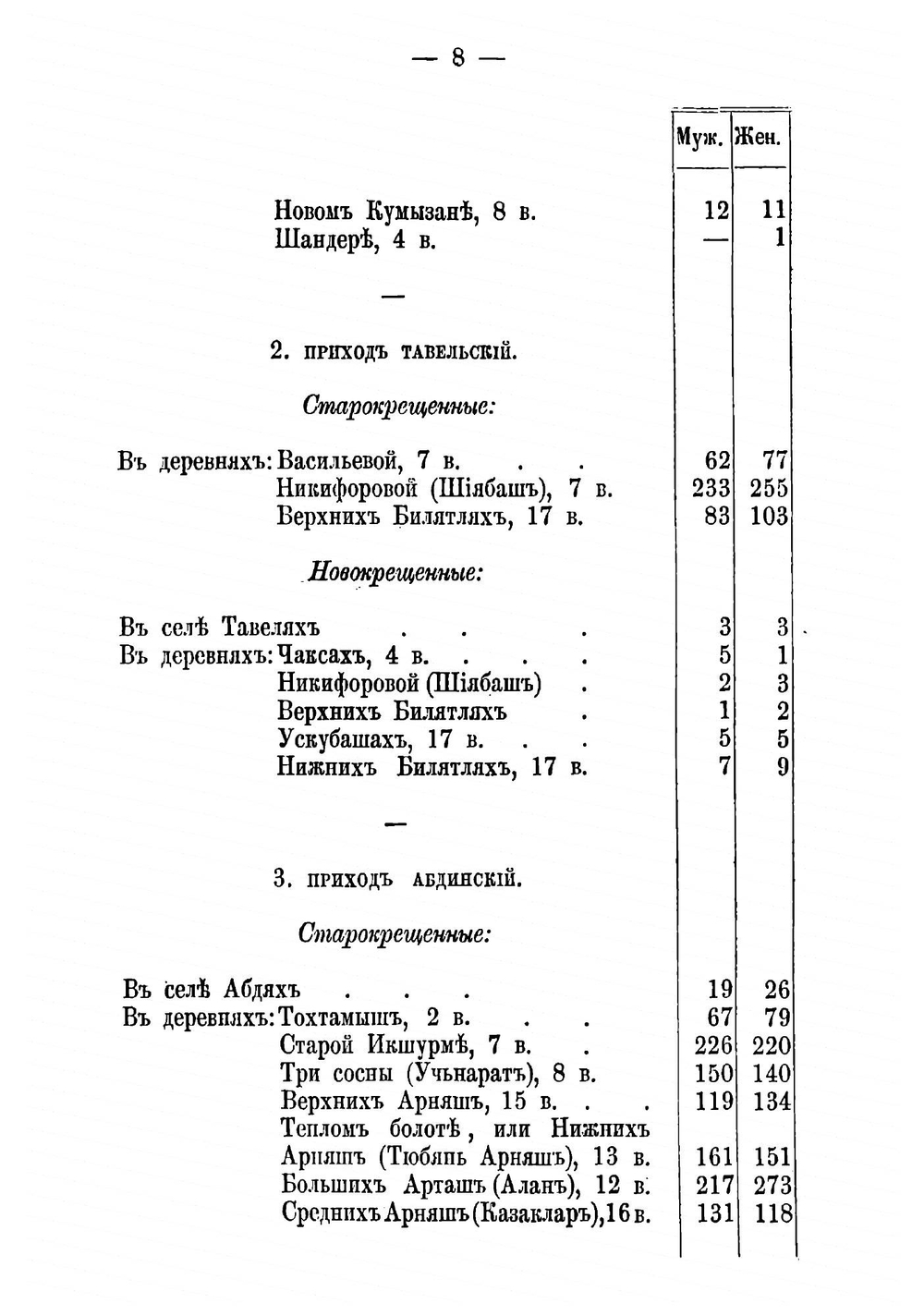 Статистические сведения о крещенных татарах Казанской и некоторых других епархий в Волжском бассейне | Малов Евфимий Александрович