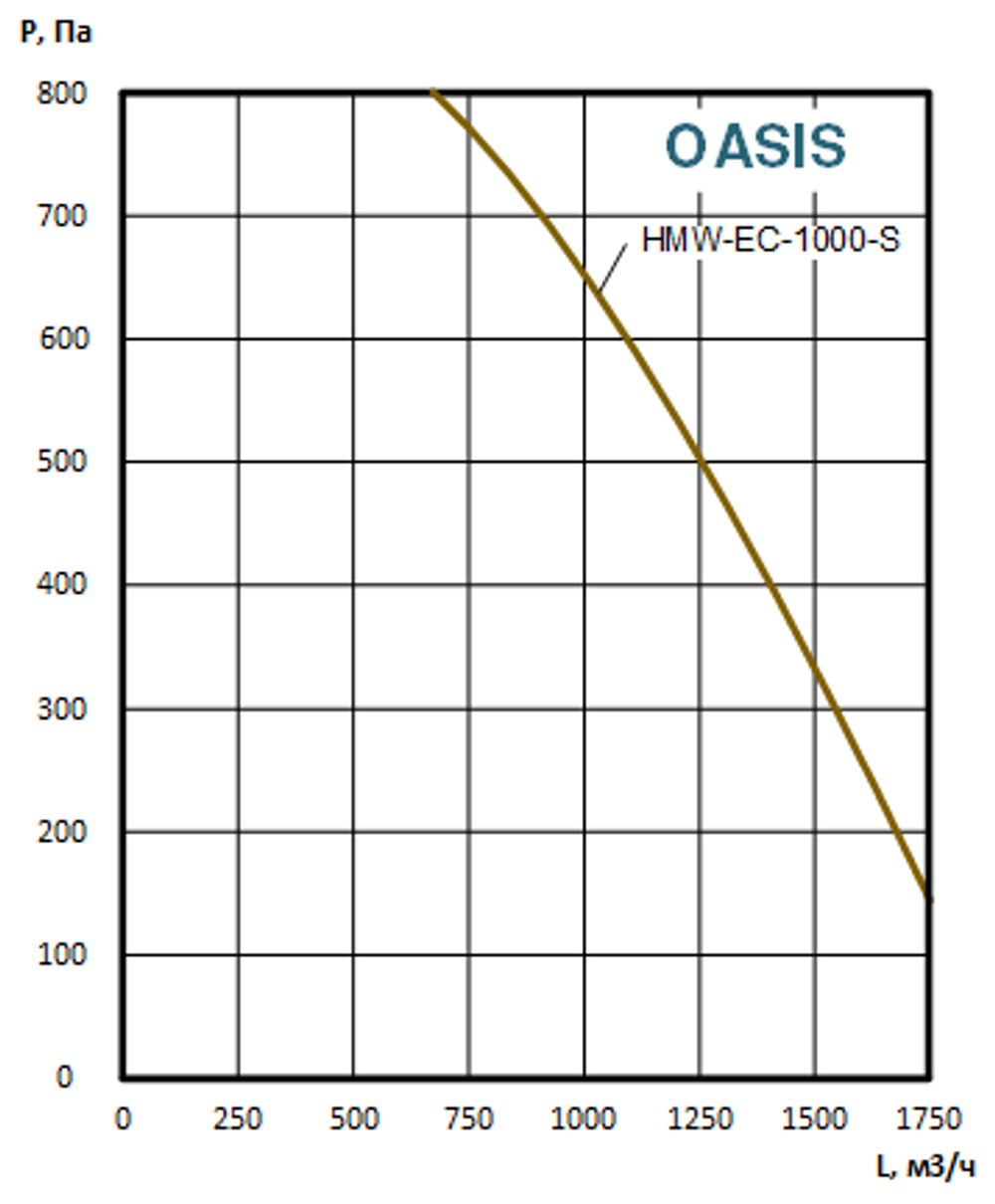 Приточно-вытяжные установки OASIS-HMW-EC-1000-S
