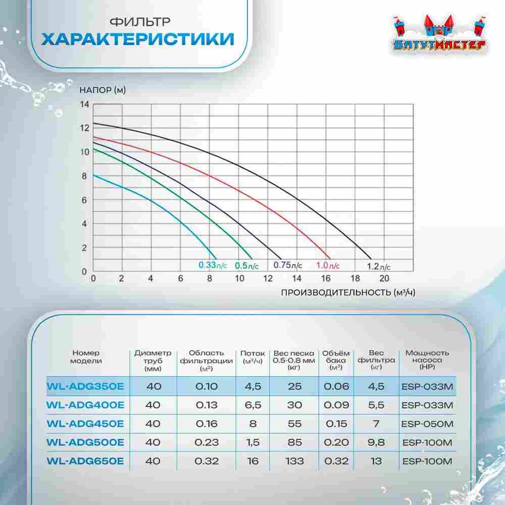 Песочный фильтр для бассейна до 36 м³ с насосом ESP0.33HP, до 25 кг песка, 4,5 м³/ч, WL-ADG350E