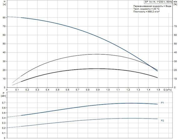 Скважинный насос Grundfos SP 1A-14 1x230В