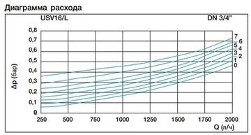 Перепускной клапан Watts USV 16 L 3/4" (0.03-0.5 бар) 10005170
