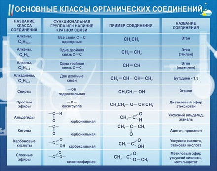 Стенд "Основные классы органических соединений"