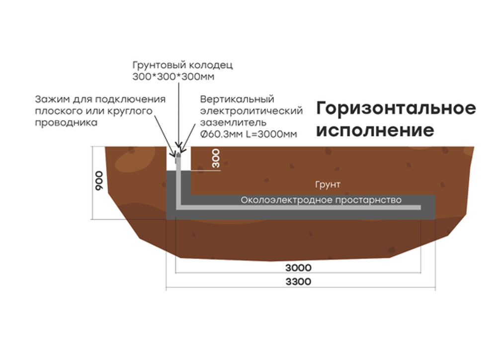 Комплект электролитического заземления L=3000мм горизонтальное EKF