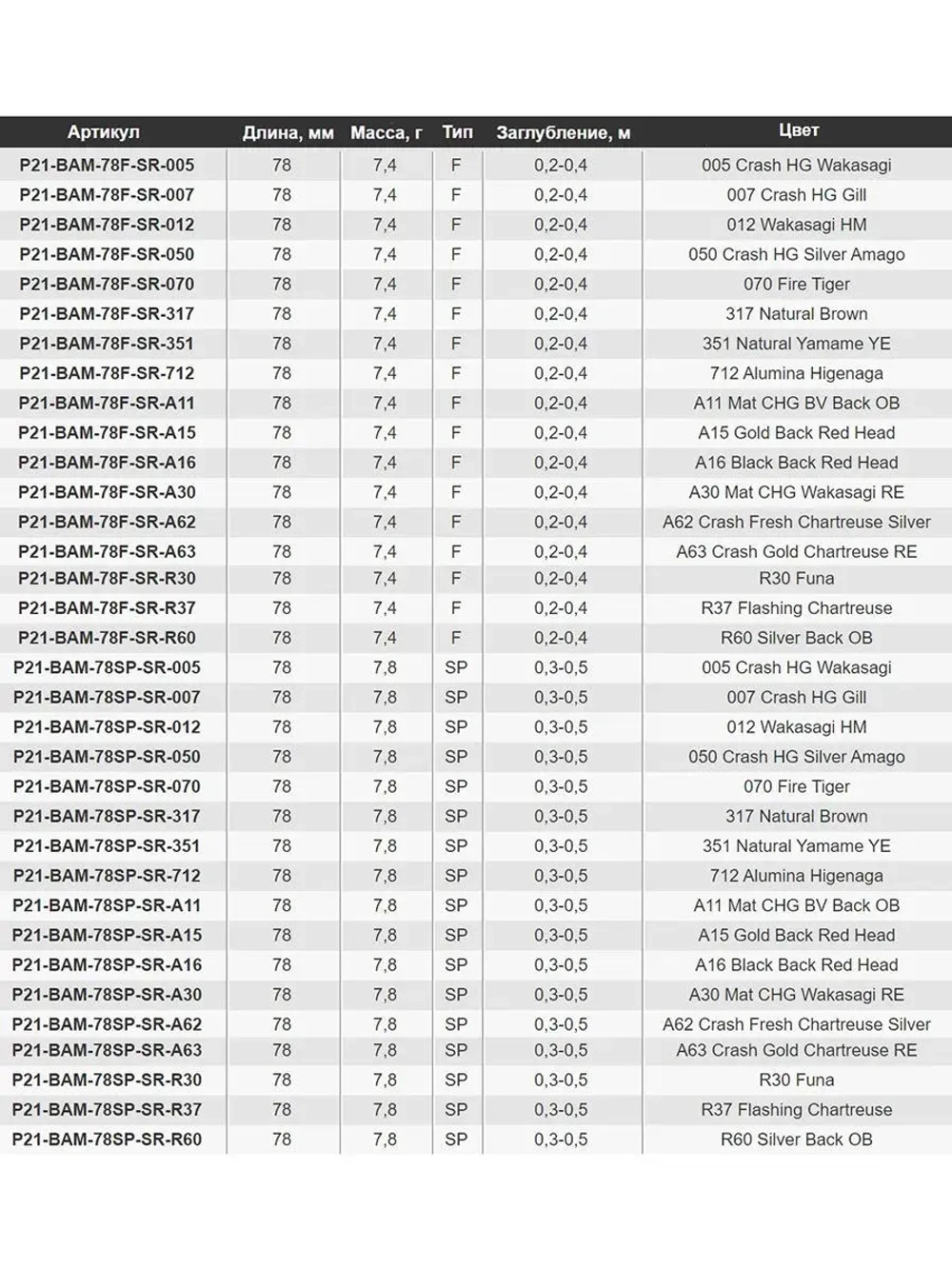 Воблер Pontoon21 Bet-A-Minnow 78SP-SR 78мм 7.8 гр. 0.3-0.5 м