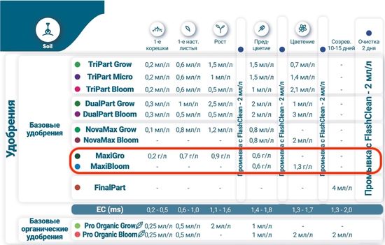 Минеральное удобрение Terra Aquatica DryPart Bloom 1 кг