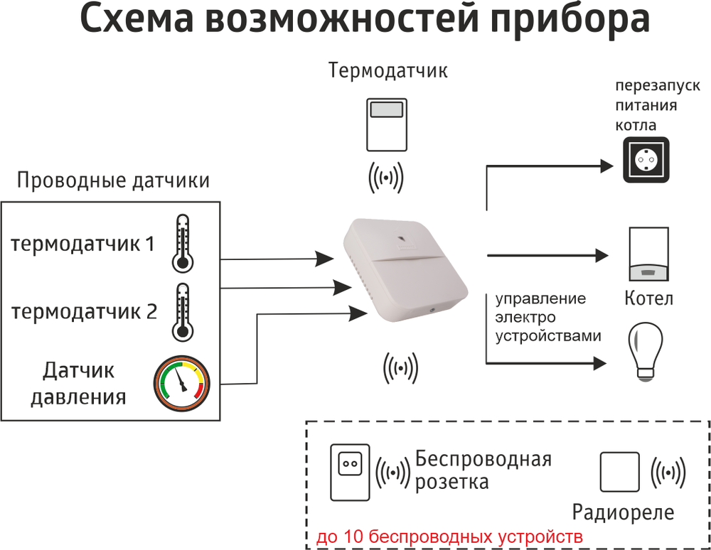 GSM Wi-Fi модуль для котлов «Котел.ОК 4.0» Премиум с беспроводным термодатчиком