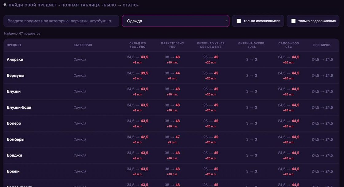 Wildberries повышает комиссии для большинства категорий товаров