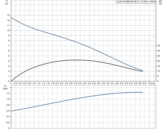 Дренажный насос Grundfos UNILIFT AP 35B.50.08.3.V