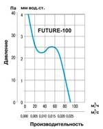 Накладной вентилятор Soler Palau Future-100 PIR