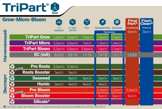 Удобрение минеральное для вегетации Terra Aquatica TriPart Grow 0,5 л