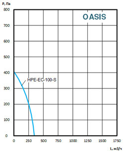 Приточно-вытяжные установки OASIS-HPE-EC-100-0.4-S