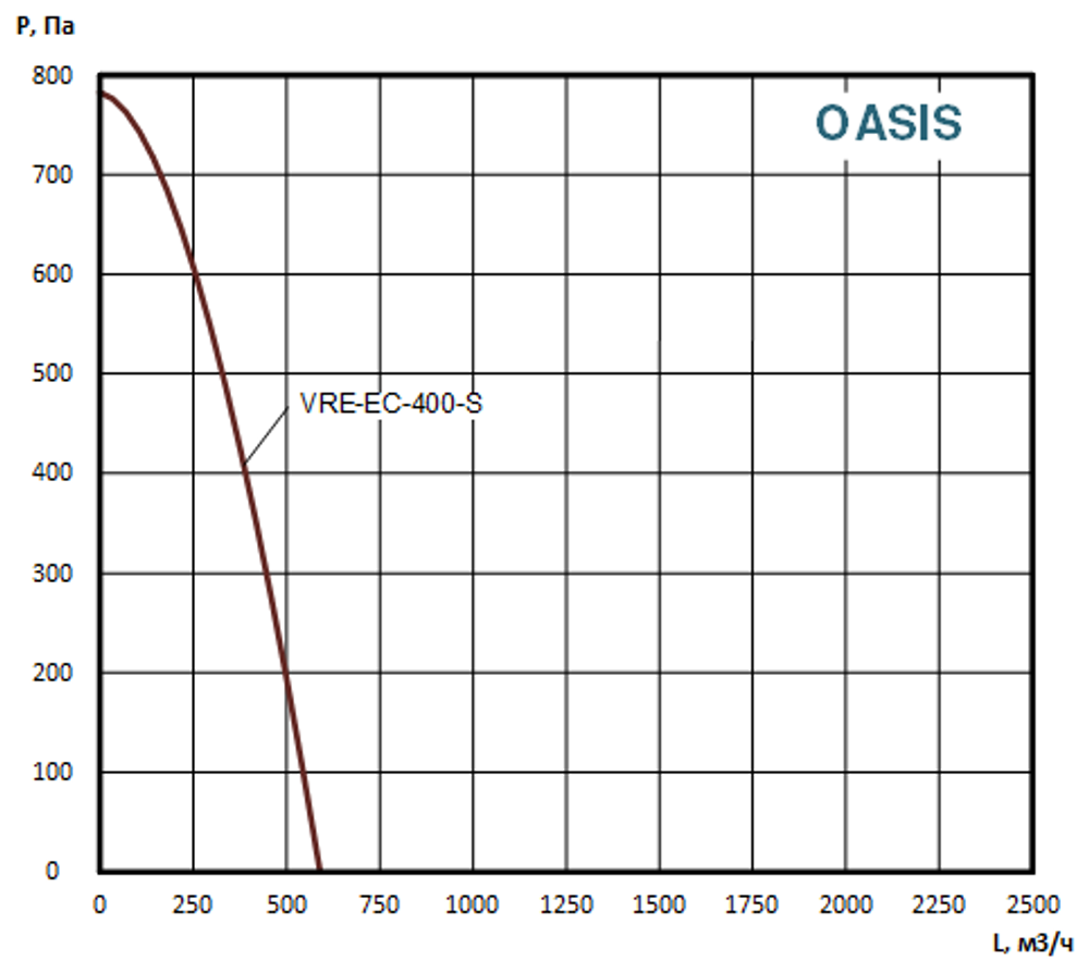 Приточно вытяжная установка c роторным рекуператором OASIS-VRE-EC-400-0.8-S
