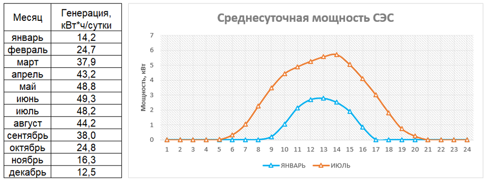 Трехфазная солнечная электростанция 12 кВт гибрид "Автономия Старт+" (накопление 25 кВт*ч)