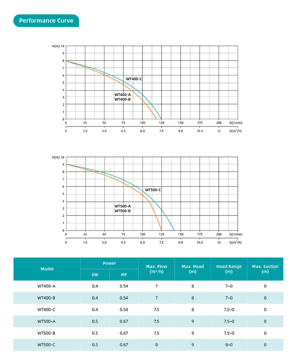 Поверхностный вихревый насос серии WT, Shimge