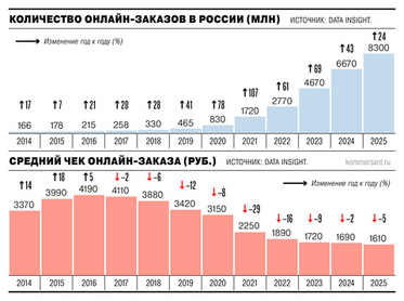 Data Insight: итоги рынка eCommerce в 2025 году
