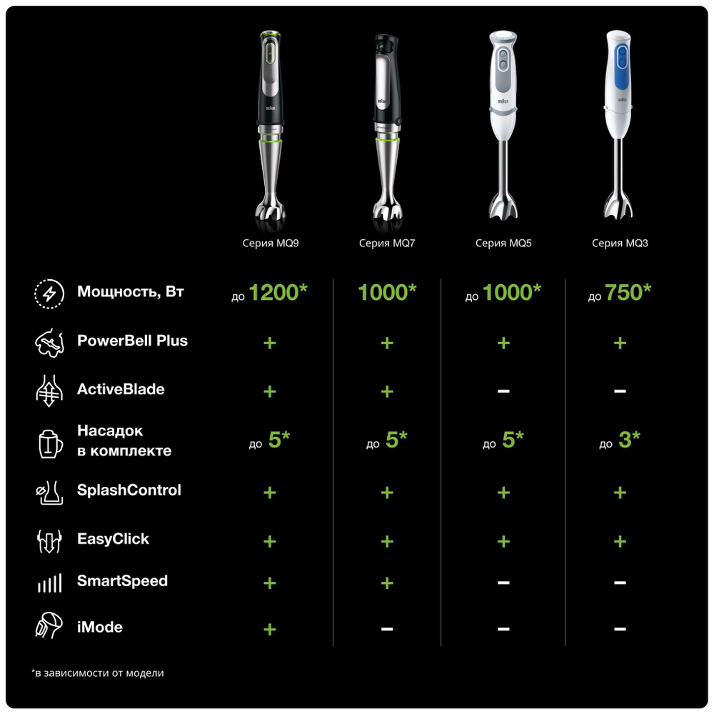 Погружной блендер Braun Multiquick 7 MQ7035X