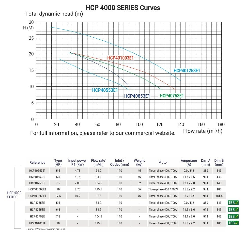 Hayward Насос с префильтром HCP401003E3 KAN-1020 T2.B (8.7кВт, 380/700В, 115,6 м³/ч, 10HP, 110мм)