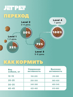 Jet Pet Fun корм для собак средних и крупных пород с высокой физической нагрузкой, говядина 2,5 кг