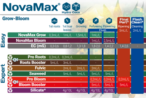 Удобрение GHE Flora Nova Max Bloom 0.5 л.