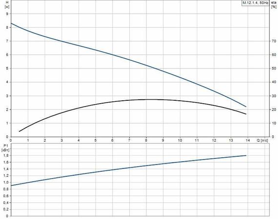 Grundfos MULTILIFT M.12.1.4 (10м)