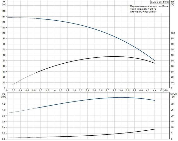 Скважинный насос Grundfos SQE 3-95