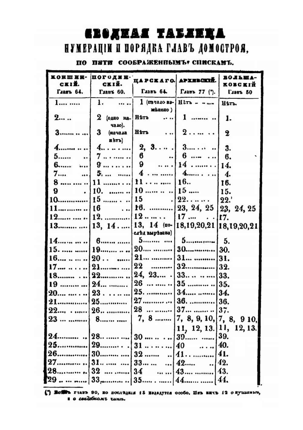 Домострой благовещенского попа Сильвестра | Д. П. Голохвастов