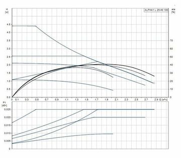 Циркуляционный насос Grundfos Alpha1 L 25-40 180 (с гайками в комплекте)