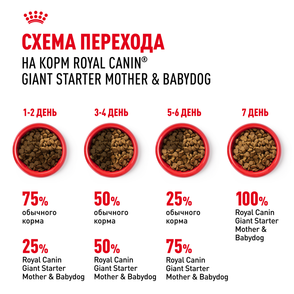 Royal Canin Giant Starter Mother & Babydog Джайнт Стартер Мазе энд Бебидог Корм для щенков гигантских пород в период первой фазы и отъема 15кг