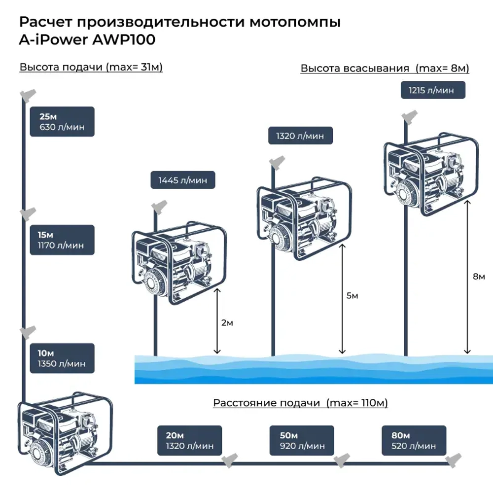 Мотопомпа бензиновая A-iPower AWP100