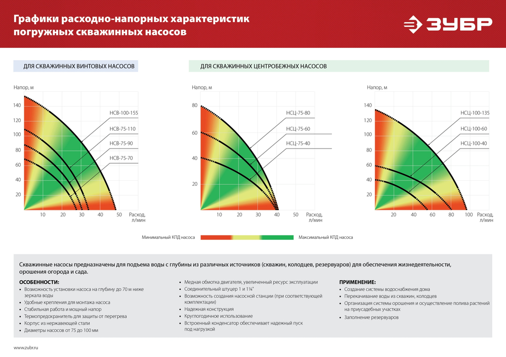 ЗУБР 370 Вт, 70 м напор, скважинный насос винтовой, корпус из нержавеющей стали (НСВ-75-70)
