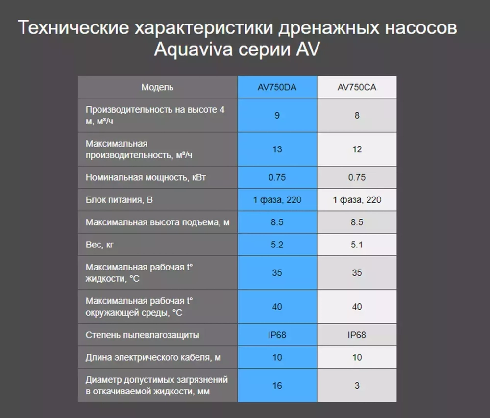 AV Насос погружной дренажный AV750DA для грязной воды (13 м³/ч, 0.75кВт, 220В, Ø25-32мм / НР1")