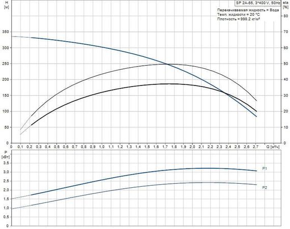 Скважинный насос Grundfos SP 2A-55 3x400В