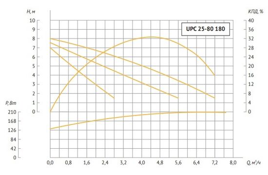 Циркуляционный насос Unipump UPC 25-80 180 с гайками
