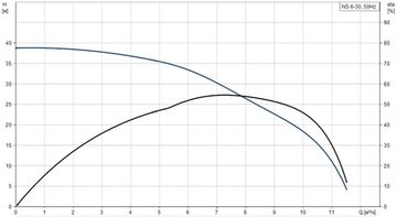 Центробежный моноблочный насос NS 6-30