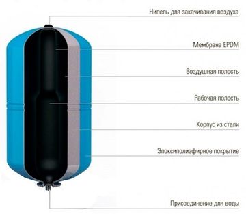 Гидроаккумулятор Wester WAV 35 (0141080)