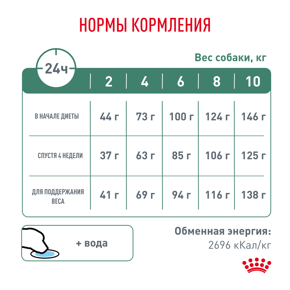 Royal Canin Satiety Weight Management Small Dogs Корм сухой диета для взрослых собак мелких пород для снижения веса 1,5 кг