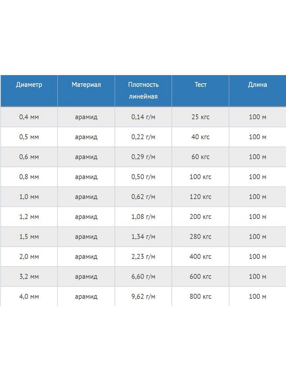 Плетеный шнур кевларовый Х8 1,20 мм, тест 200 кг, 100 м