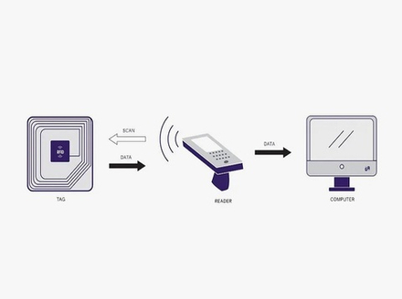 Система автоматической идентификации RFID - 1000