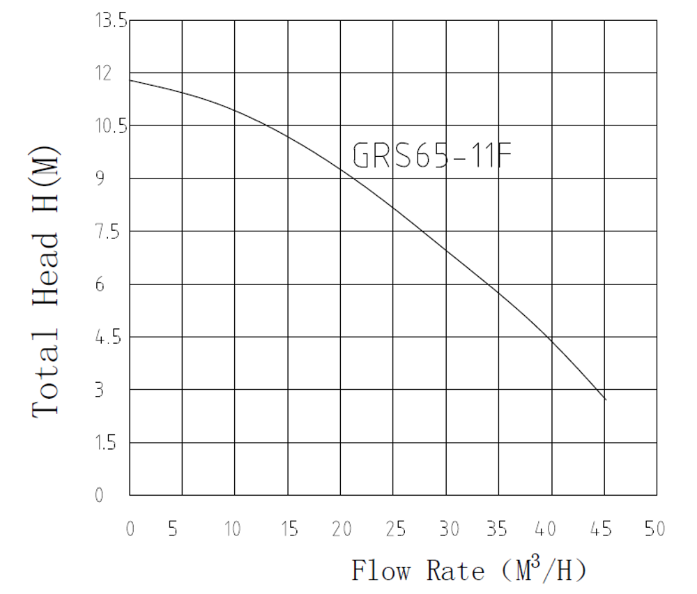 Циркуляционный-насос-GRS-65/11F