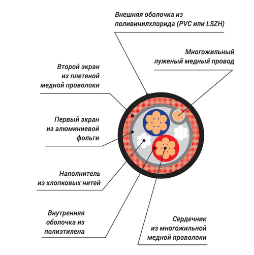 XLINE Cables RDMX 2x28/0,1 PVC кабель DMX
